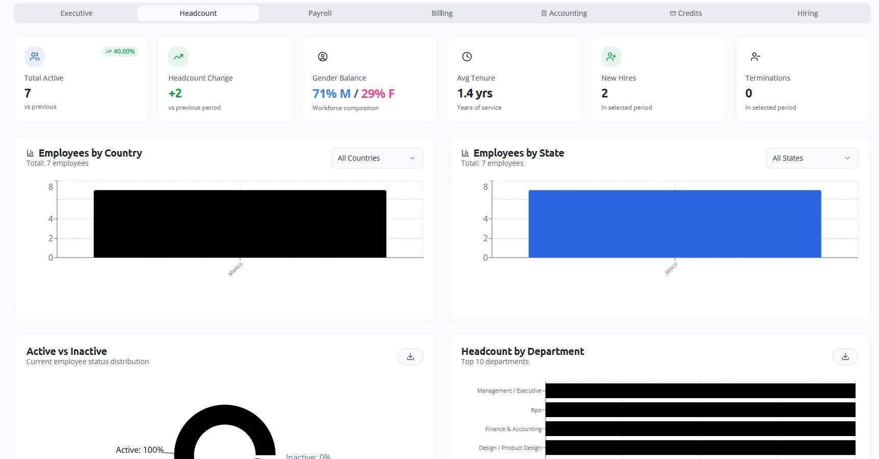 Tablero de Headcount con composición y distribución del personal en AlloraHR