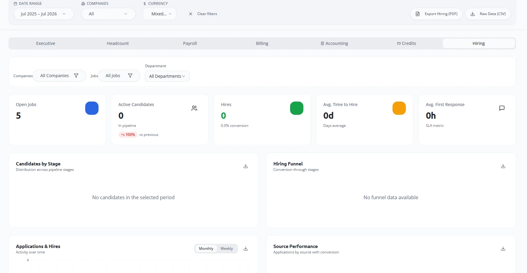 Tablero de Hiring con métricas y embudo de reclutamiento en AlloraHR